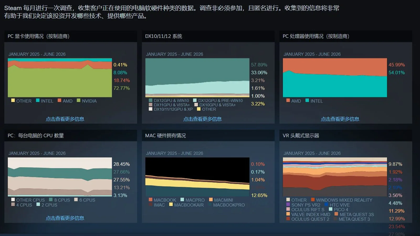 Steam показал главный сдвиг в ПК-гейминге: 16 ГБ видеопамяти вышли вперед