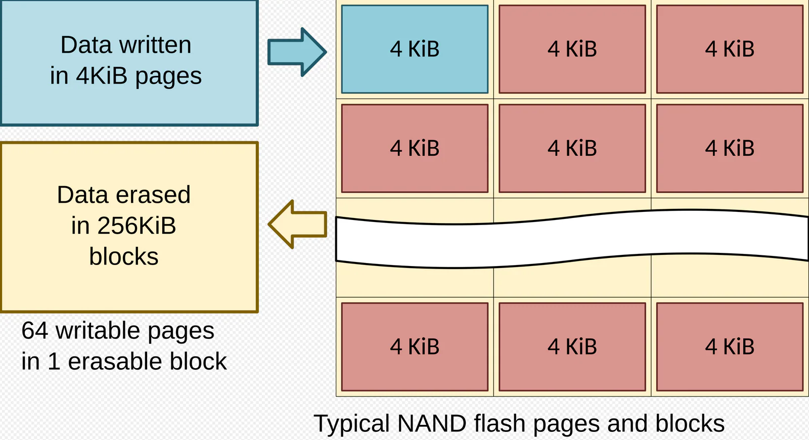страницы и блоки NAND flash, показывающие различие между записью страниц и стиранием блоков